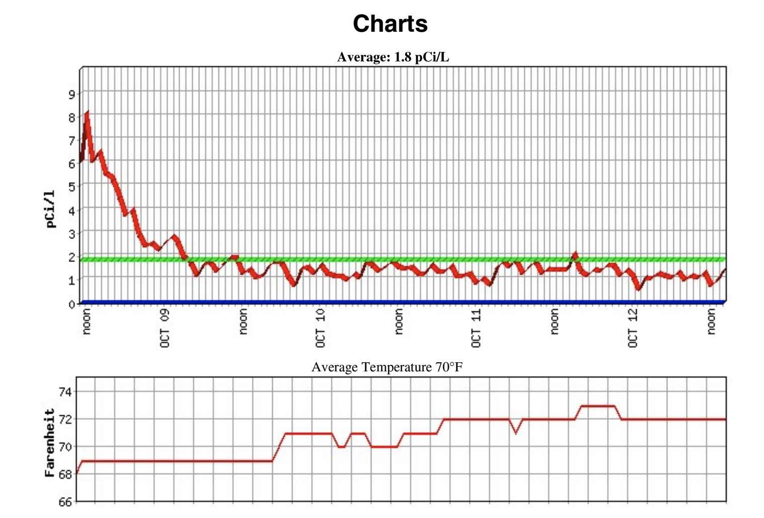 Line charts showing radiation levels and temperature over several days in October, with averages marked.